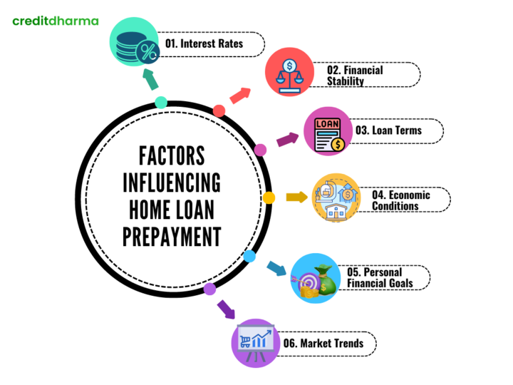 Unlock the Secrets to Home Loan Prepayment: Key Factors You Need to Consider!