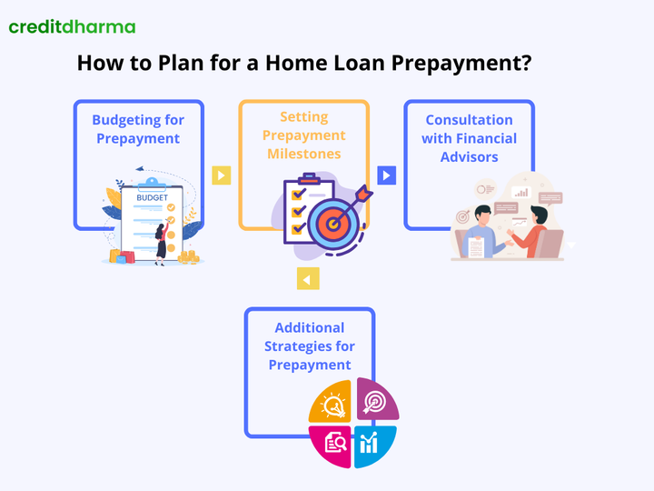 Master Your Home Loan Prepayment Plan: Budget, Set Milestones, Consult Experts, and Explore Strategies with Credit Dharma!