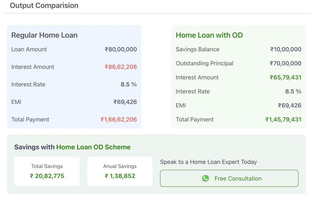 Credit Dharma's Home Loan Overdraft Calculator enables you to visualize your total savings by opting for a home loan with an Overdraft account.