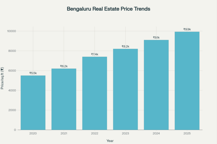 Price trends in KWIN City