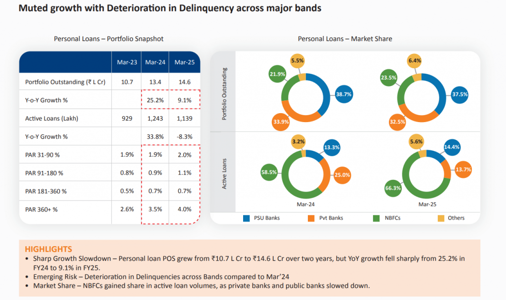 Indian Consumer Personal Loan Landscape