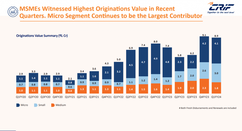 MSME Loan Originations Growth