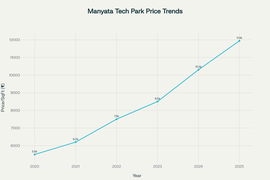 manyata tech park price trends