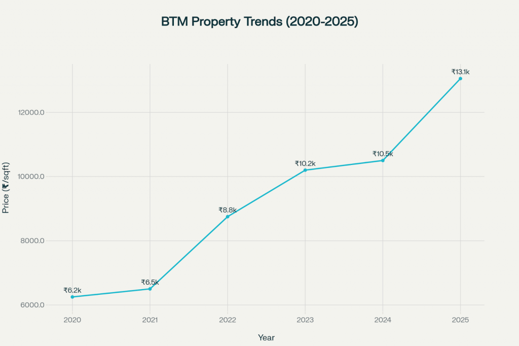 Looking at BTM Property Price Trends over the last 5 Years.