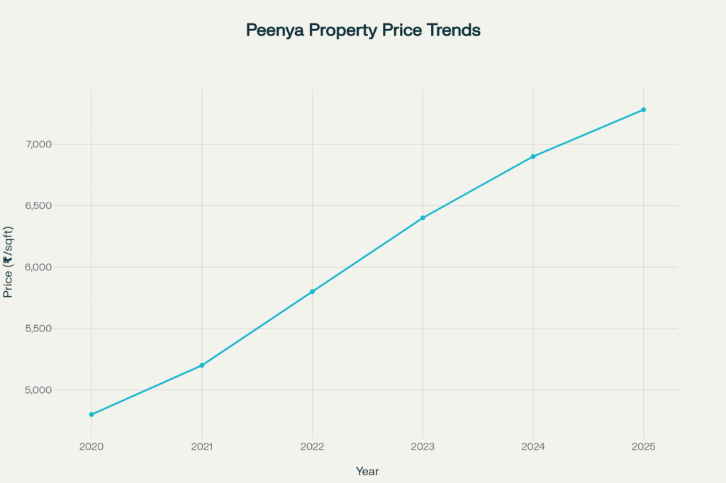 peenya property price trends